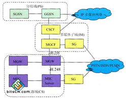 淺析下一代網絡中的媒體網關控制技術開發 演進、核心與挑戰
